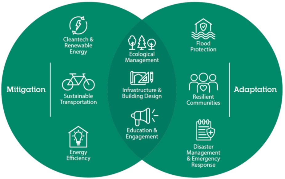 Climate action across government