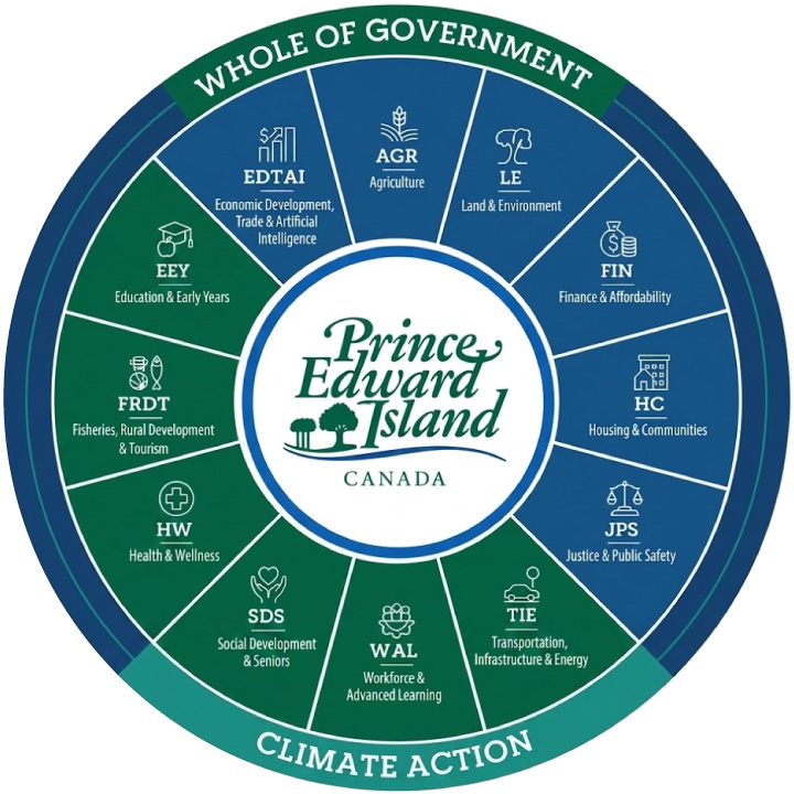 A circular infographic for Prince Edward Island illustrating a 'Whole of Government' approach to 'Climate Action,' featuring numerous surrounding segments for provincial departments.